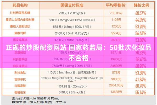 正规的炒股配资网站 国家药监局：50批次化妆品不合格